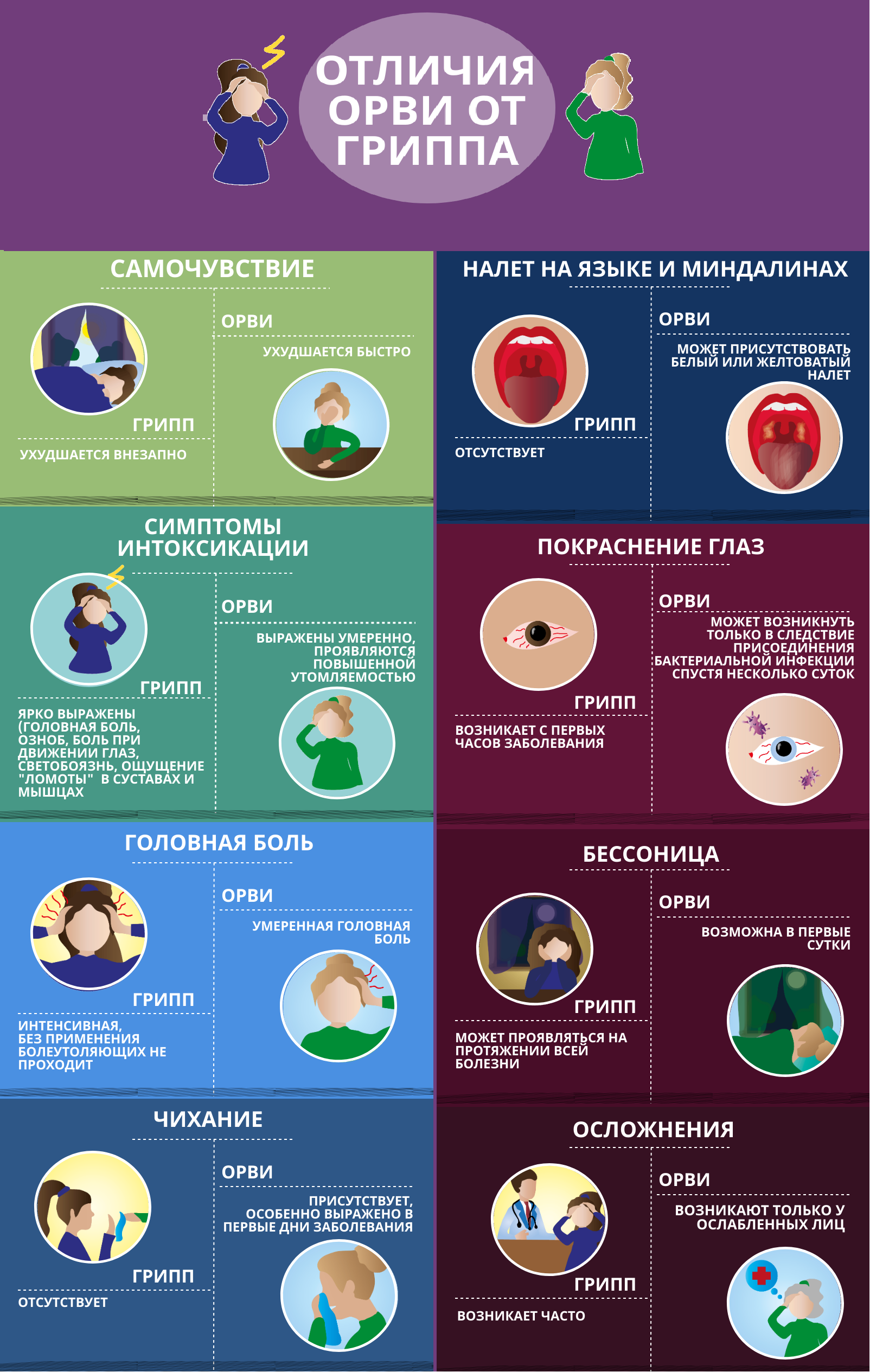 Отличие гриппа от ОРВИ. Различие гриппа от ОРВИ. ОРВИ И грипп отличия. ОРВИ симптомы. Орви симптомы у взрослых с температурой лечение